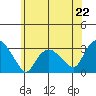 Tide chart for Essex CT, Connecticut on 2024/06/22