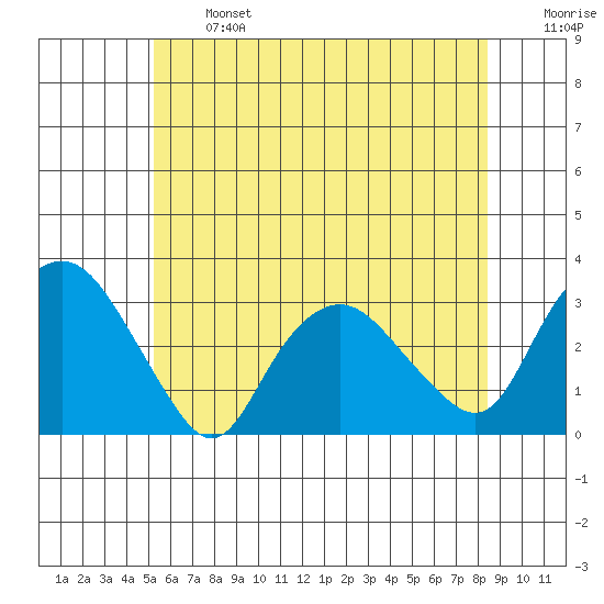 Tide chart for Essex CT on 2024/06/24