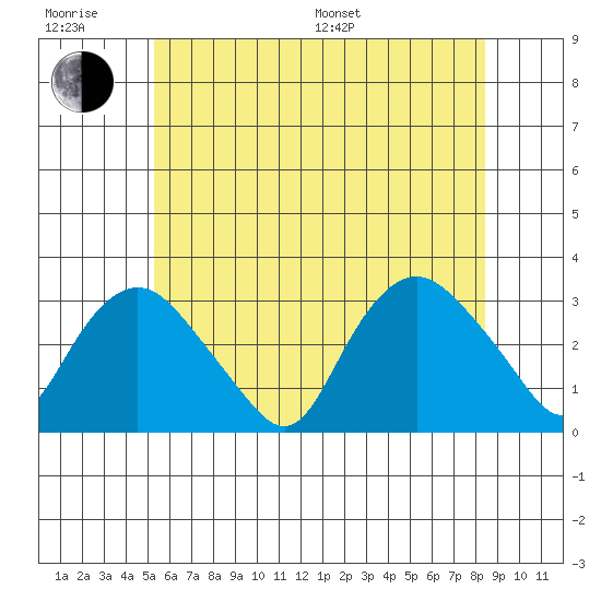Tide chart for Essex CT on 2024/06/28