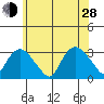 Tide chart for Essex CT, Connecticut on 2024/06/28