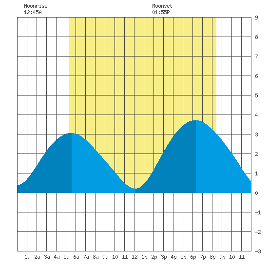 Tide chart for Essex CT on 2024/06/29
