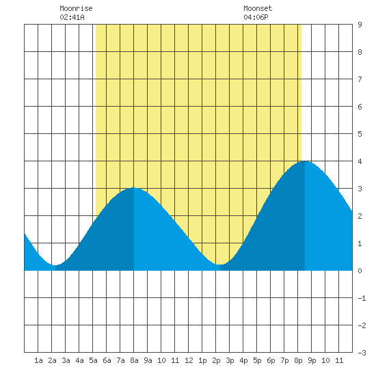 Tide chart for Essex CT on 2024/06/02