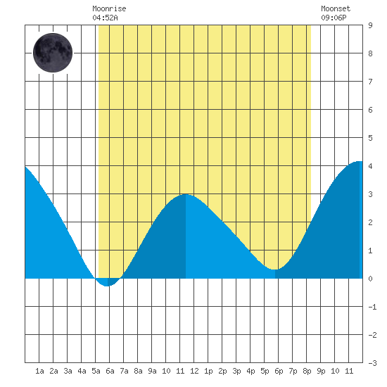 Tide Chart for 2024/06/6