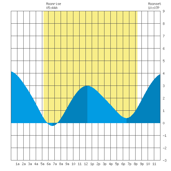 Tide chart for Essex CT on 2024/06/07