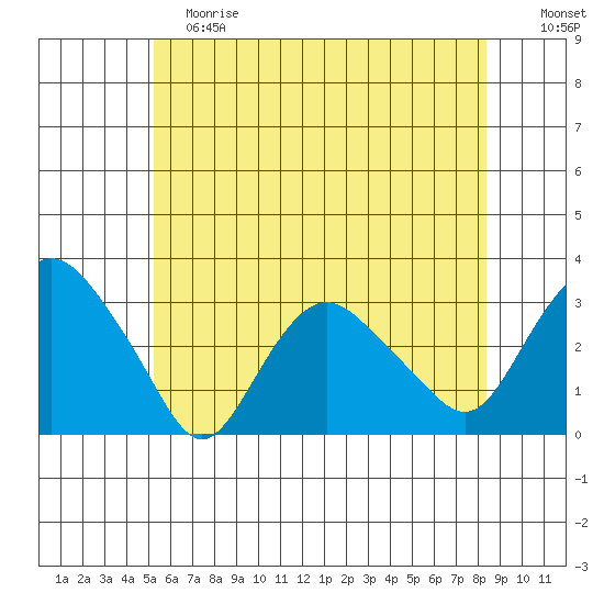 Tide Chart for 2024/06/8