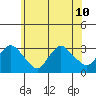 Tide chart for Essex CT, Connecticut on 2024/07/10