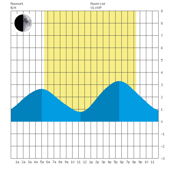 Tide chart for Essex CT on 2024/07/13