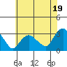 Tide chart for Essex CT, Connecticut on 2024/07/19