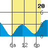 Tide chart for Essex CT, Connecticut on 2024/07/20