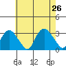 Tide chart for Essex CT, Connecticut on 2024/07/26