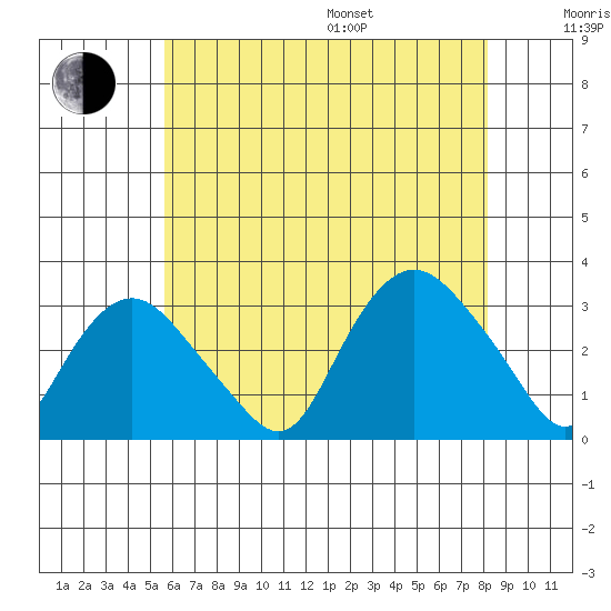 Tide chart for Essex CT on 2024/07/27
