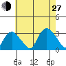 Tide chart for Essex CT, Connecticut on 2024/07/27
