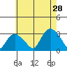 Tide chart for Essex CT, Connecticut on 2024/07/28