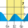 Tide chart for Essex CT, Connecticut on 2024/07/7