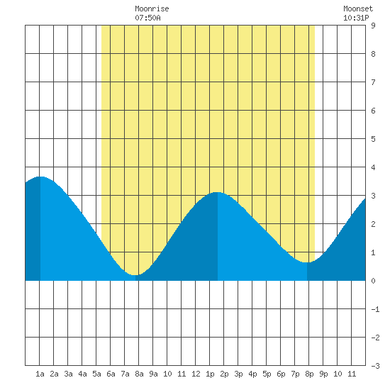 Tide chart for Essex CT on 2024/07/08