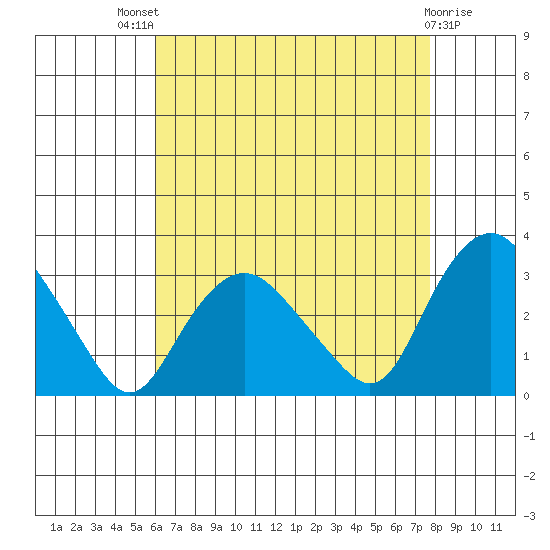 Tide chart for Essex CT on 2024/08/18