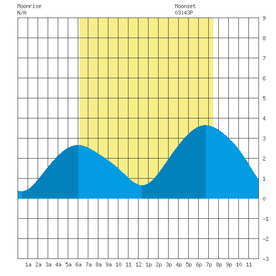 Tide chart for Essex CT on 2024/08/27