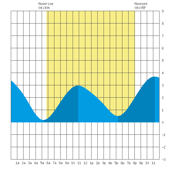 Tide chart for Essex CT on 2024/08/03