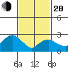 Tide chart for Essex CT, Connecticut on 2025/02/20