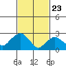 Tide chart for Essex CT, Connecticut on 2025/02/23