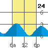 Tide chart for Essex CT, Connecticut on 2025/02/24