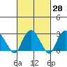 Tide chart for Essex CT, Connecticut on 2025/02/28