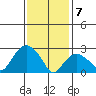 Tide chart for Essex CT, Connecticut on 2025/02/7