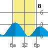 Tide chart for Essex CT, Connecticut on 2025/02/8
