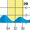 Tide chart for Essex CT, Connecticut on 2025/03/20