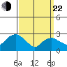 Tide chart for Essex CT, Connecticut on 2025/03/22