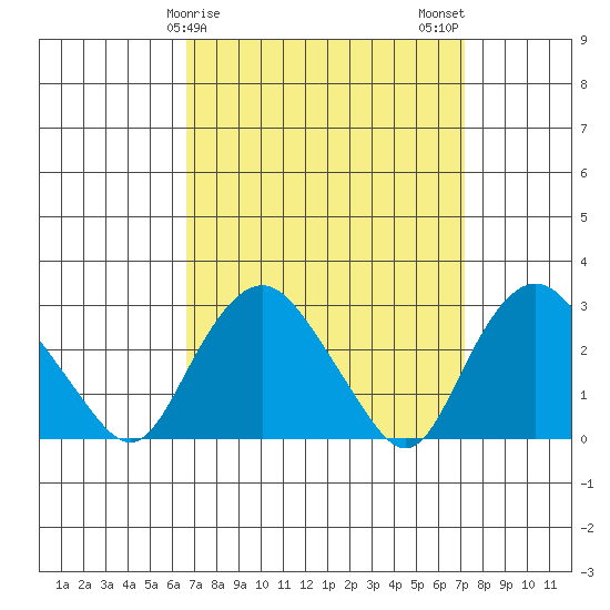 Tide chart for Essex CT on 2025/03/27