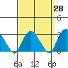 Tide chart for Essex CT, Connecticut on 2025/03/28