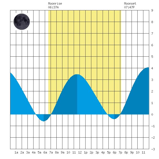Tide chart for Essex CT on 2025/03/29