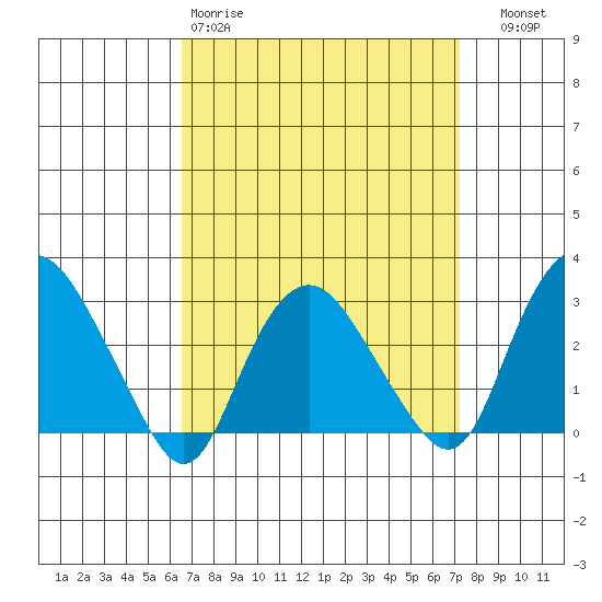 Tide chart for Essex CT on 2025/03/30