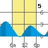 Tide chart for Essex CT, Connecticut on 2025/03/5