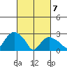 Tide chart for Essex CT, Connecticut on 2025/03/7