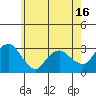 Tide chart for Essex CT, Connecticut on 2025/05/16