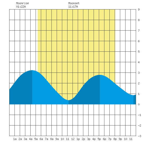 Tide chart for Essex CT on 2025/05/19