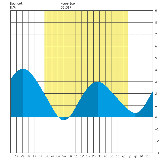 Tide chart for Essex CT on 2025/05/01