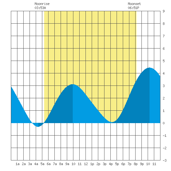 Tide chart for Essex CT on 2025/05/25
