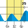 Tide chart for Essex CT, Connecticut on 2025/05/25