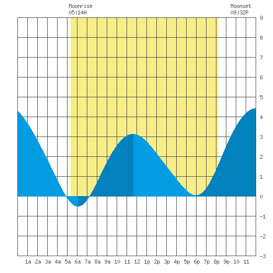 Tide chart for Essex CT on 2025/05/27