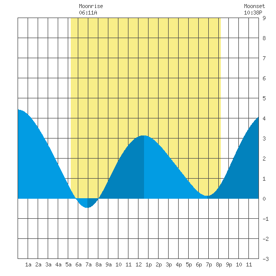 Tide chart for Essex CT on 2025/05/28