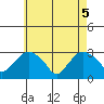 Tide chart for Essex CT, Connecticut on 2025/05/5