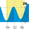 Tide chart for Essex, Essex River, Ipswitch Bay, Massachusetts on 2024/06/20