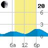 Tide chart for Estero River, Estero Bay, Florida on 2021/01/20