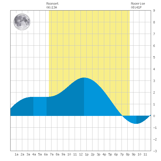 Tide Chart for 2021/06/24