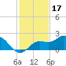 Tide chart for Estero River, Estero Bay, Florida on 2021/12/17