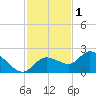 Tide chart for Estero River, Estero Bay, Florida on 2021/12/1