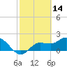 Tide chart for Estero River, Estero Bay, Florida on 2022/02/14